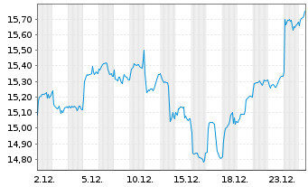 Chart HSBC ETFs-MSCI Em.Mkts Isl.ESG Reg.Shs()USD Acc.oN - 1 Monat