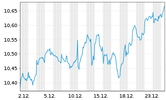 Chart Amu.MSCI Wld EX USA ETF USD Dis. - 1 Month