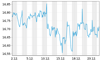 Chart Gl.X S&P 500 Ann.Buff.U.ETF USD - 1 Monat