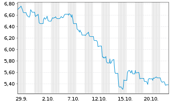 Chart Sprott Rare Erths Ex-China ETF Reg.Shs USD Acc. oN - 1 Monat