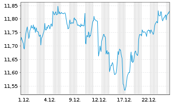 Chart Amu.Prime All Country Wld ETF USD - 1 Monat
