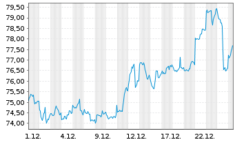 Chart ISHARES PHYS.MET.O.END ZT - 1 Monat