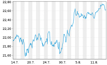 Chart JPM ETFs(IE)ICAV-Gl.Eq.Act.ETF JETFAcUSD USD Acc. - 1 Monat