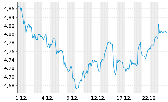 Chart iShs V-MSCI W.H.C.S.ESG U.ETF Reg. Shs USD Acc. oN - 1 Monat
