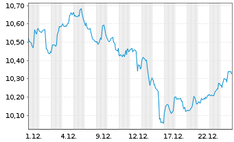 Chart Amu.S&P Gl ENE.CAR.RED.ETF - 1 Monat