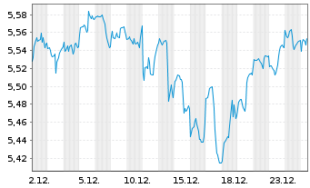 Chart iShs III-iShs US Eq.Enh.Act. Acc. - 1 Monat