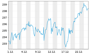 Chart UBS(Irl)ETF-M.US.W.ESG L.U.ETF - 1 Monat