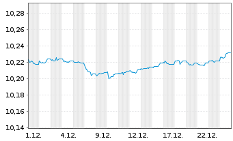 Chart HSBC Gl-EUR Lo.Ca.Go.1-3 Ye.Bd - 1 Monat
