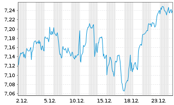 Chart UBS ETF S&P500 Cl.Tr.ESG - 1 Monat