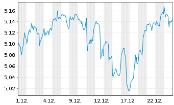 Chart iShs III-iShs Wld Eq.F.R.A.ETF - 1 Monat