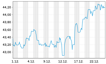 Chart JPMrgn ETFs(Ird)ICAV-UK Eq ETF GBP Acc - 1 Monat
