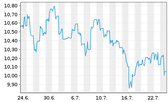 Chart TAB.IC.JA.HE.T.US TR.Gr.Eq.ETF UNHHEDGED USD Acc. - 1 Month