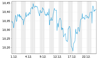 Chart BNPP Eas.ICAV-B.E.MSCI Wld ETF Shs U.ETF EUR Acc. - 1 Monat
