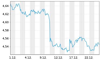 Chart IMII-I.BltShs 2028 DL C.Bd ETF USD - 1 Monat