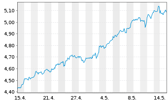 Chart Amu.ETF ICAV-A.Cor.NAS.100 ETF Bear.Shs USD Acc.oN - 1 Month