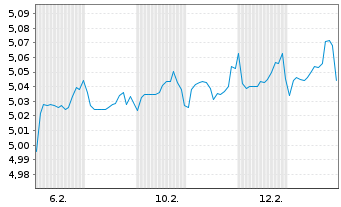 Chart Rob-3D Gl.enh.Idx Credits ETF - 1 Month