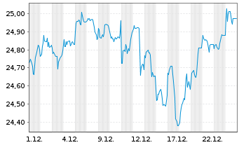 Chart JPM.ETFs(IE)-A.C.R.E.Eq.A.UETF USD Acc. - 1 Monat
