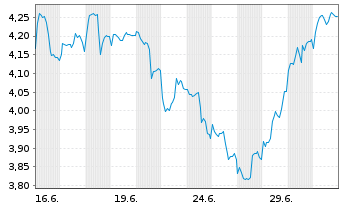 Chart iShs IV-iShs Space Te.ETF Reg.Shs USD Acc. oN - 1 Monat