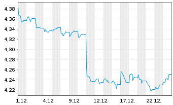 Chart iShsV-France Govt Bond U.ETF USD - 1 Monat