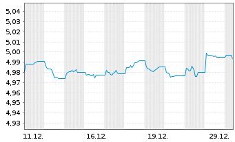 Chart Fid2-Glbl Corp Bd Res.Enh.PAB Reg.Shs(Hgd)EUR Dis. - 1 Monat
