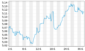 Chart iS.V-iShs iBds Dec 36 T.C.ETF Reg.Shs EUR Acc. oN - 1 Monat
