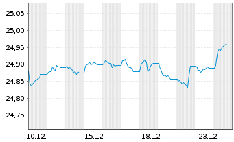 Chart UNIACTIVE Q EU IG ETF ACC - 1 Month