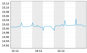 Chart Vanguard-Vanguard EUR Cash ETF Reg.Shs EUR Dis. oN - 1 Monat
