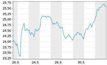 Chart WisdomTree-Eur.Infrastructure - 1 Month