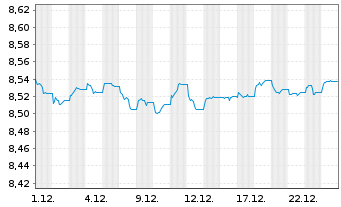 Chart JPM EII-Gl.Ag.BD.Act.UCITS ETF - 1 Month