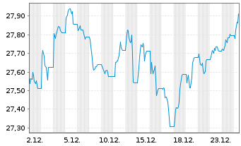 Chart HSBC ETFs-MSCI Eur.Isl.ESG - 1 Monat