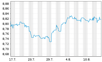 Chart Xtr.IEXtr.Gl.H.Yield Co.Bd ETF Shs 2C-Hgd EUR Acc. - 1 Monat