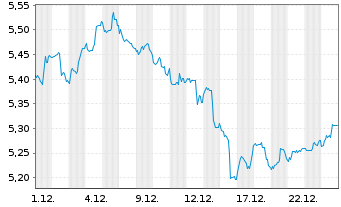 Chart Inv.Mkts2-S&P W.Ener.ESG U.ETF - 1 Monat