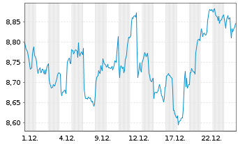 Chart HANETF-Jupiter Orig.Gl.Sm.Com. Reg.Shs USD Acc. oN - 1 Monat