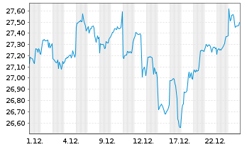 Chart JPME-GlEM R.E.Ind.Eq.SRIP.A.A. - 1 Monat