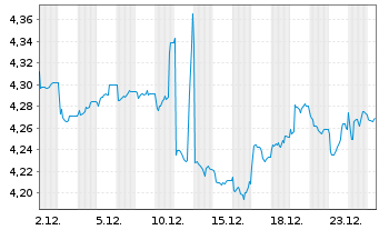 Chart iShsIV-iShs India INR Govt Bd USD - 1 Monat