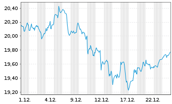 Chart Amu.ETF-S&P Gl COM.SER.ESG ETF - 1 Monat