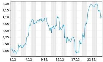Chart Ark ICAV-ARK Sp+Def.Innov.ETF Reg.Shs USD Acc.EFT - 1 Monat