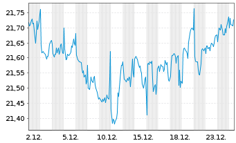 Chart JPM ETFs(I)-NASD Eq.Pr.Inc. Reg.Shs ETF EUR Dis.oN - 1 Monat