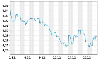 Chart Fid2-USD HY Corp.Bd R.Enh.PAB - 1 Monat