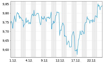 Chart Nord.ETF-Bet.enh.Gl.sus.Eq.ETF Reg.Shs USD Acc. oN - 1 Monat