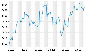 Chart iShsIV-MSCI USA SRI UCITS ETF - 1 Monat