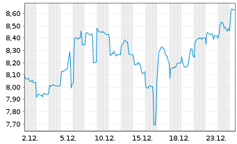 Chart I.M.II-Inv.Chinext 50 ETF USD Acc. - 1 Monat