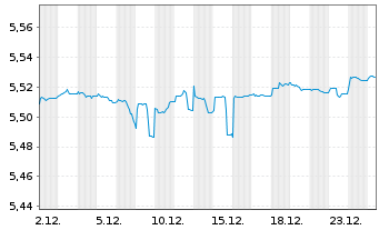 Chart iShsIV-DL Sh.Dur.Corp Bd U.E - 1 Monat
