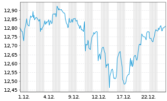 Chart AXA IM ETF-MSCI USA Eq.PAB ETF - 1 Monat