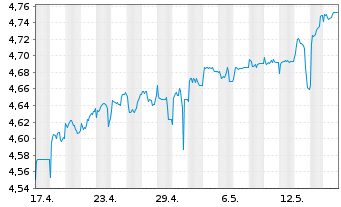 Chart I.V.iShs US M.B.Mar.ETF Reg.Shs EUR Acc. oN - 1 Month