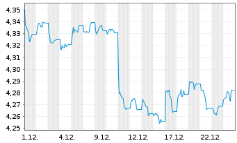 Chart iShs II-iBds D.28 T.DLHY Co.UE - 1 Monat