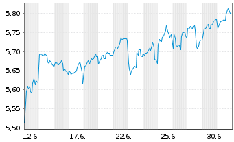 Chart UBS(I)ETF-UBS MSCI Wld S.C.ETF Reg.Shs USD Acc. oN - 1 Monat