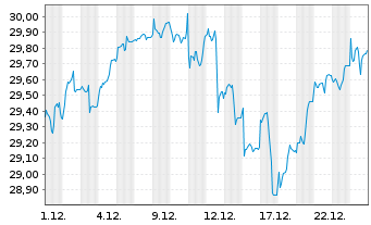 Chart FT ICAV-Fr.Cat.Pr.EM S.D.U.ETF USD - 1 Monat