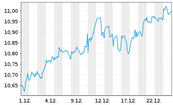 Chart Amu-MSCI Wld IMI Val.SCR.FAC. Acc. - 1 Monat
