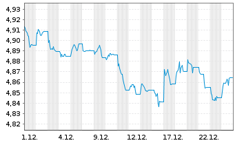 Chart IMII-I.BltShs 2029 DL C.Bd ETF - 1 Monat